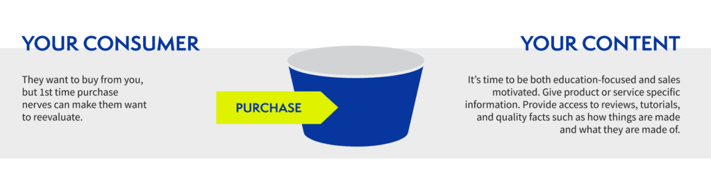 the purchase phase of the buyer's journey