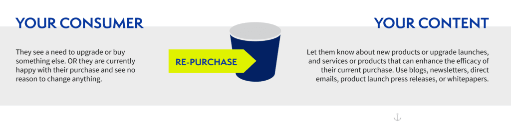re-purchase phase of the buyer's journey