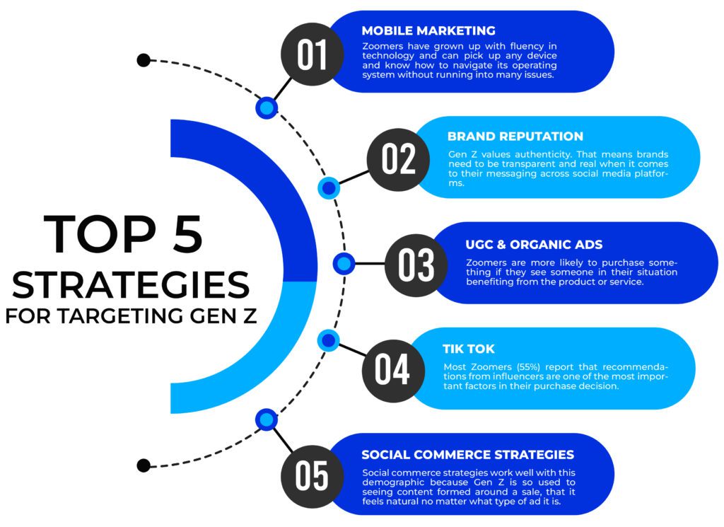 Marketing to Gen Z using UGC, TikTok, Mobile Marketing, Brand Reputation, Social Commerce strategies